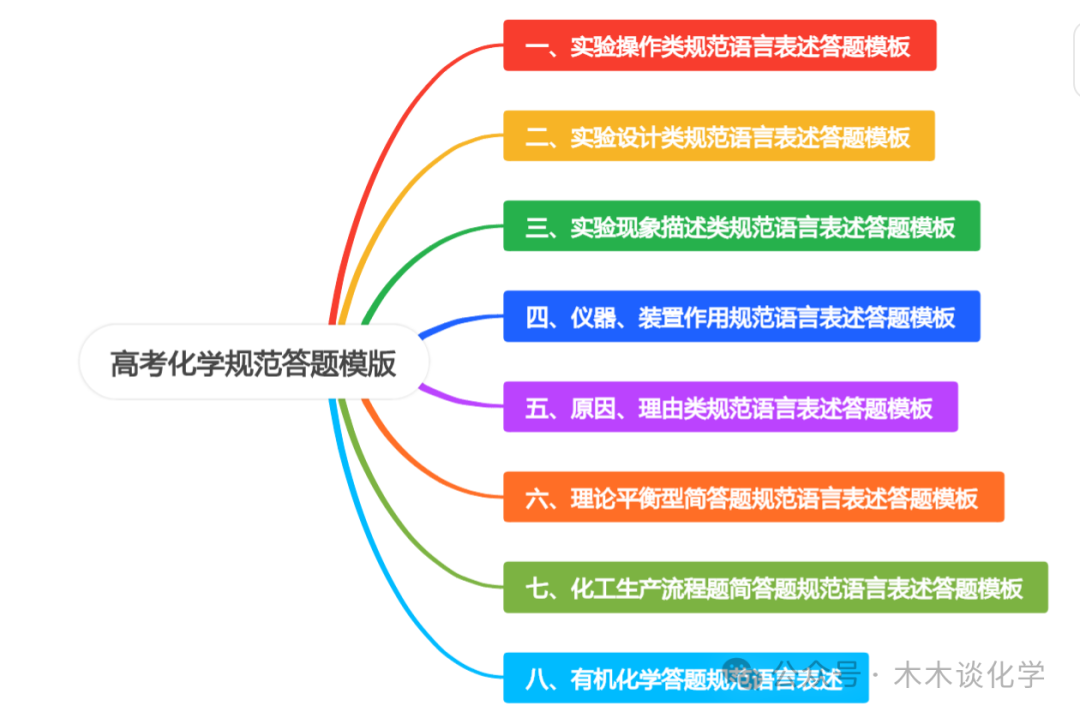 【高三化学】(收藏版)转给高中生!8类高考化学规范答题模版 第3张