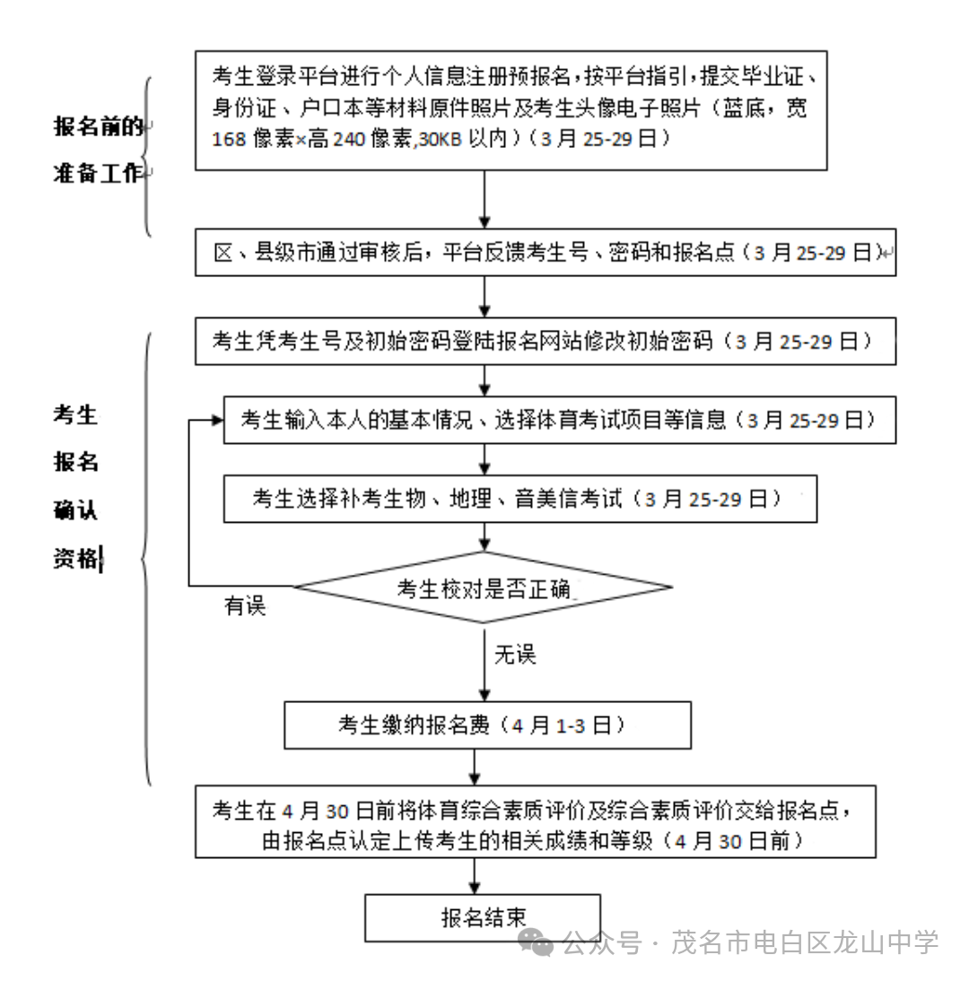 2024年茂名市中考报名问答 第4张