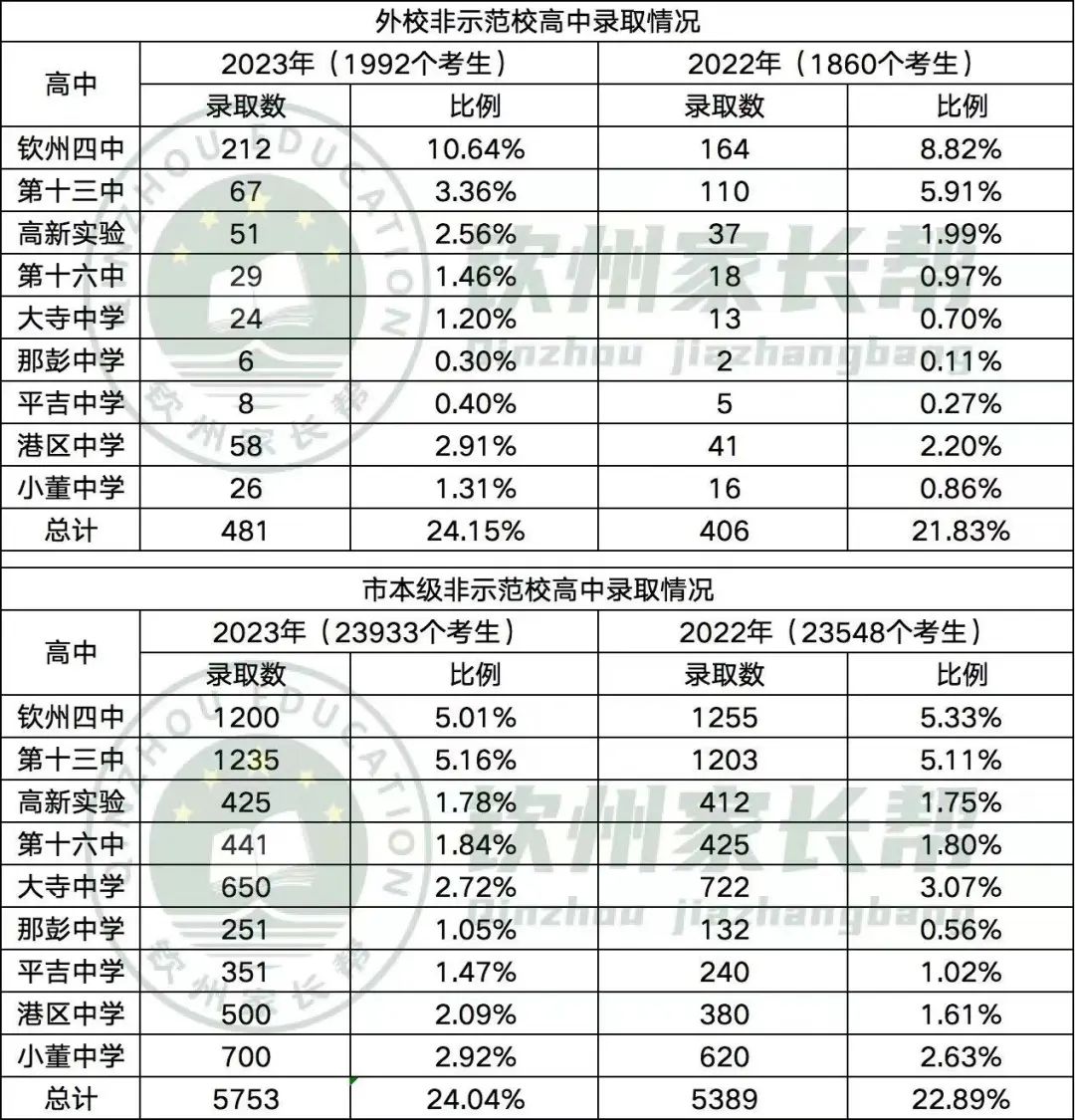 钦州外国语,中考成绩分析 | 钦州中考 第4张