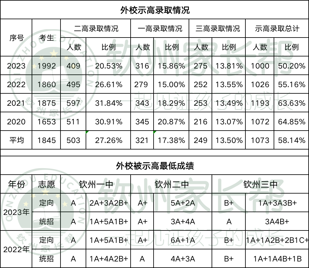 钦州外国语,中考成绩分析 | 钦州中考 第3张