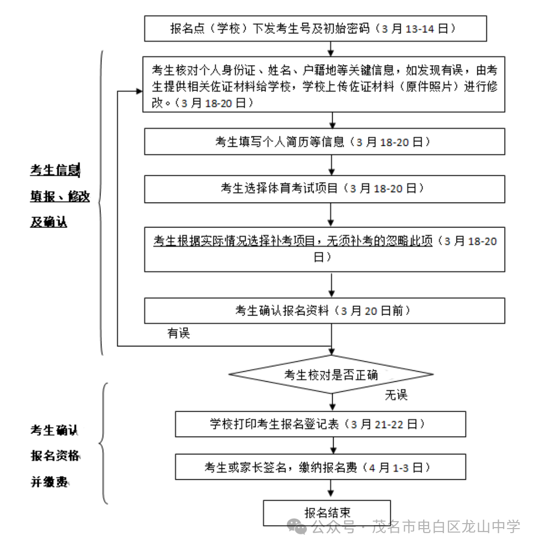 2024年茂名市中考报名问答 第2张