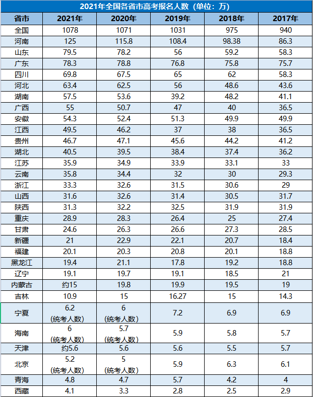 哪年出生的孩子高考竞争最激烈?用数据告诉你,未来10年会愈演愈烈! 第6张