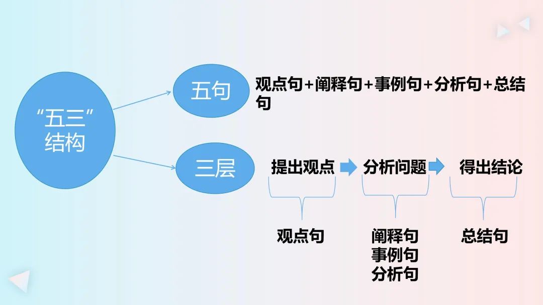 高考作文之写出精彩的议论文主体段 第12张