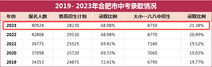 中考倒计时!挤破头上大小一六八中的5大理由! 第1张