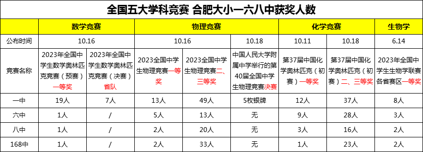 中考倒计时!挤破头上大小一六八中的5大理由! 第7张