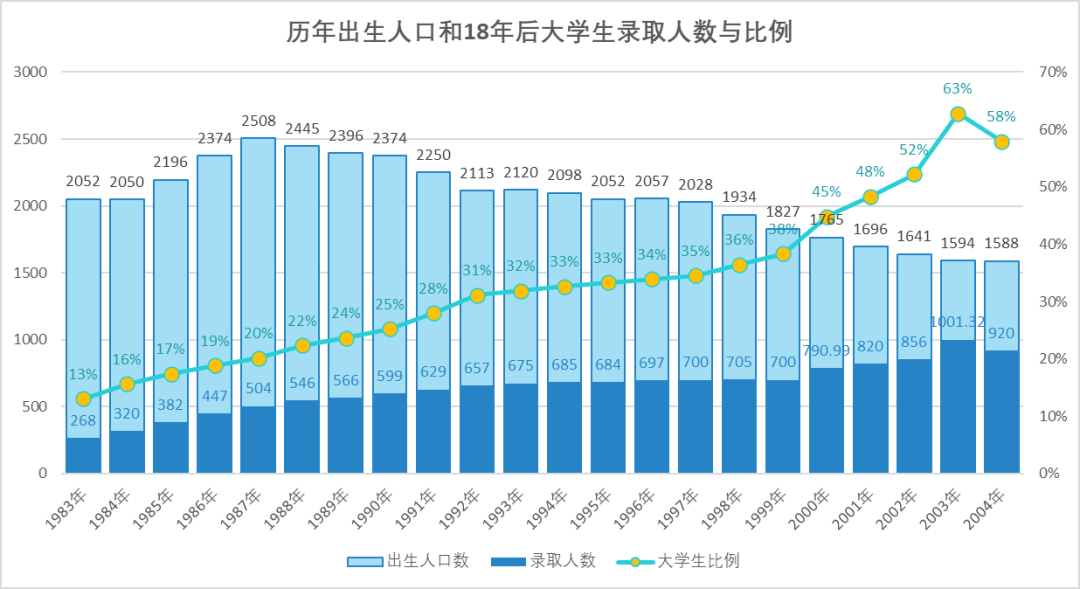 哪年出生的孩子高考竞争最激烈?用数据告诉你,未来10年会愈演愈烈! 第4张