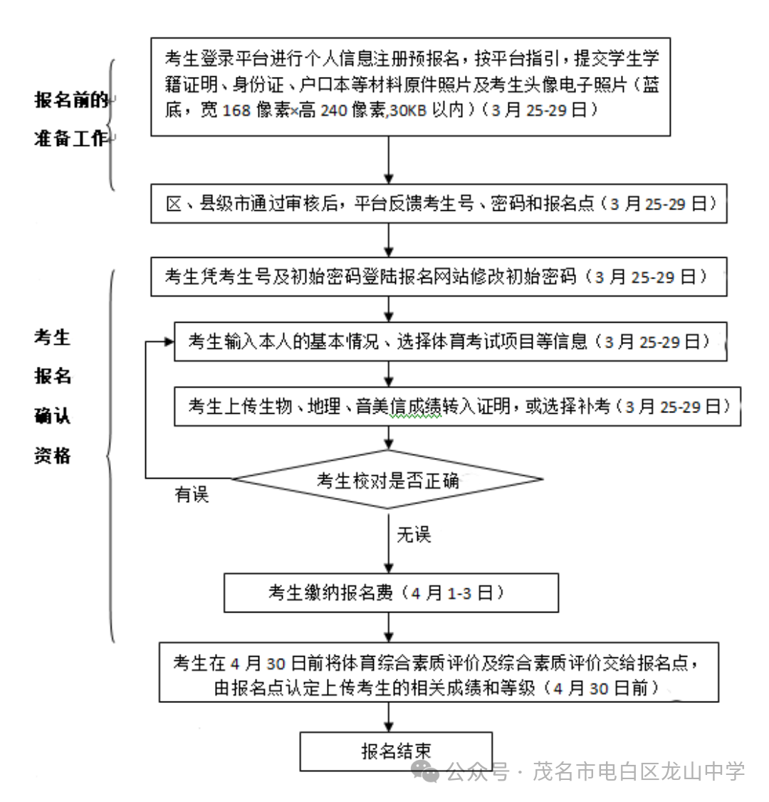 2024年茂名市中考报名问答 第3张