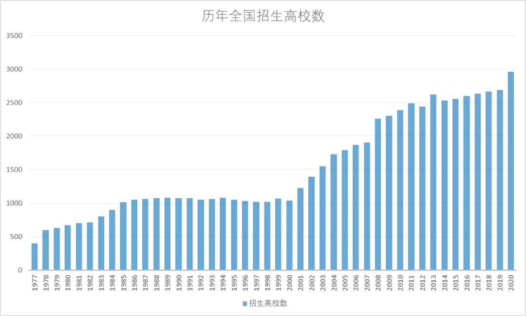 哪年出生的孩子高考竞争最激烈?用数据告诉你,未来10年会愈演愈烈! 第2张