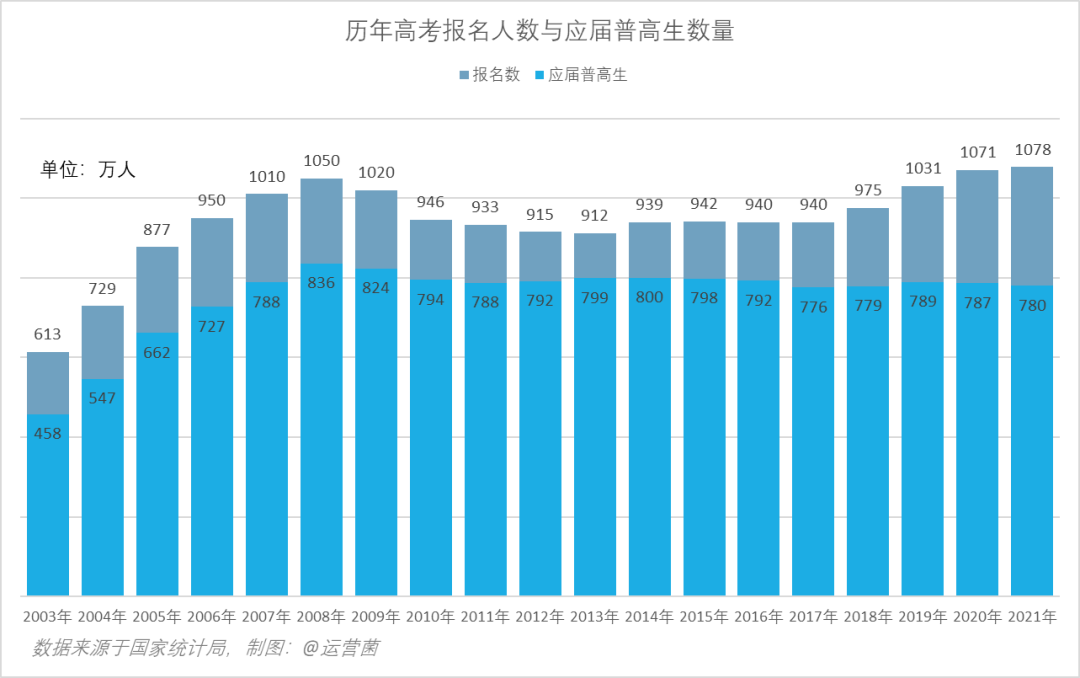 哪年出生的孩子高考竞争最激烈?用数据告诉你,未来10年会愈演愈烈! 第8张