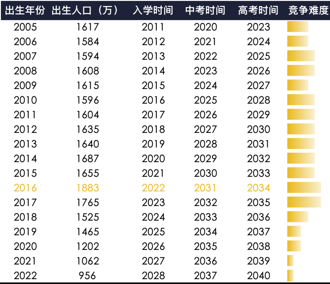 哪年出生的孩子高考竞争最激烈?用数据告诉你,未来10年会愈演愈烈! 第10张