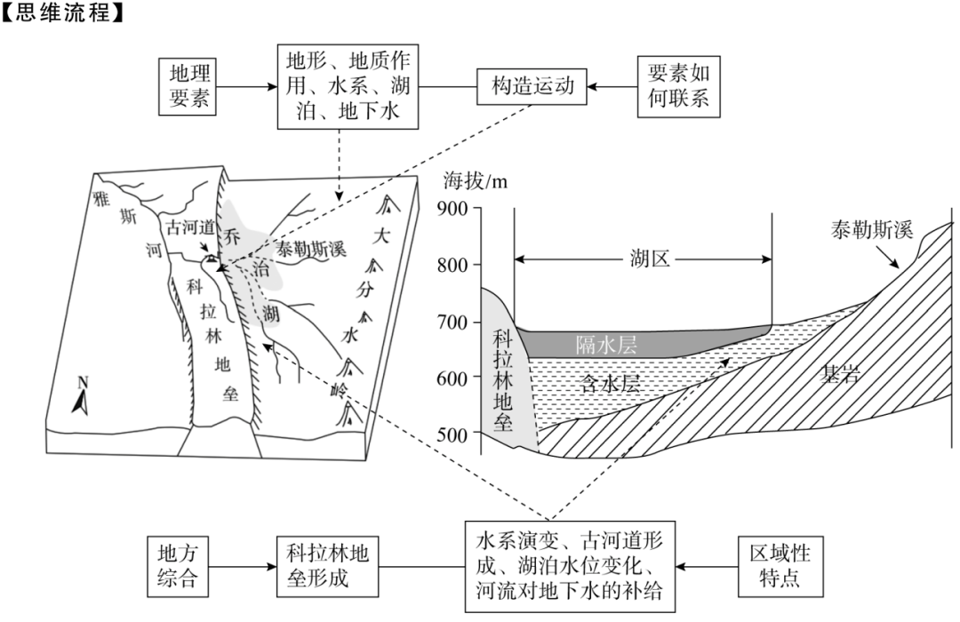 地理 |高考地理核心素养提升(二)一一综合思维综合练 第23张