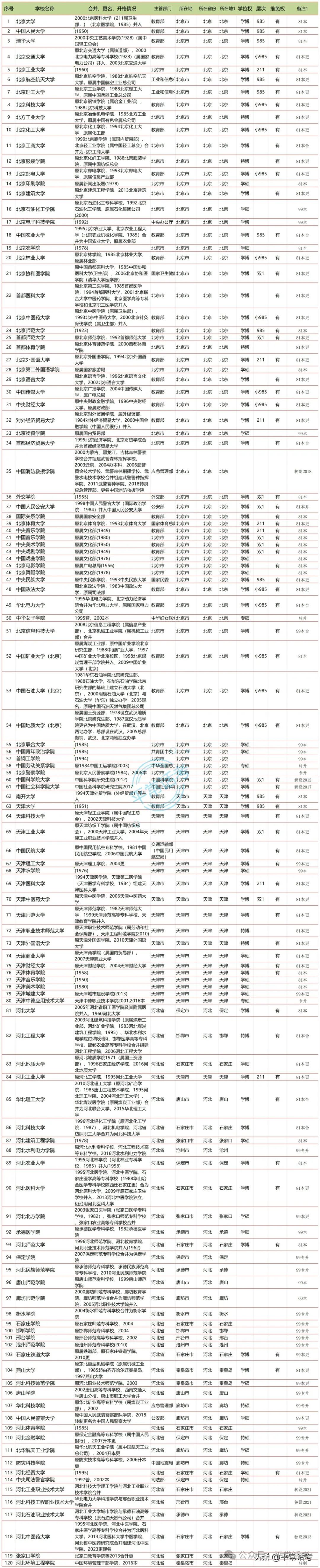 【普利华分享 高考】全国853所公办普通本科院校汇总(2023年终版) 第3张