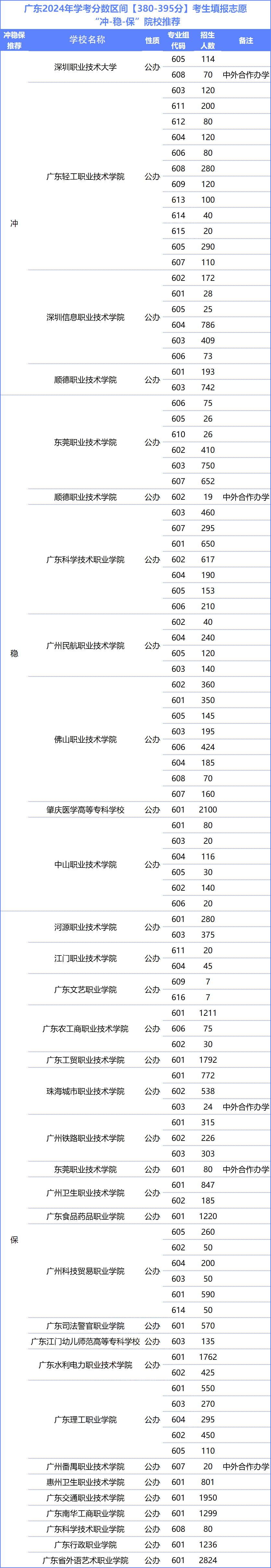 超20万人以上或将落选!广东春季高考一分一段表全面分析!涵盖各个分数段! 第6张