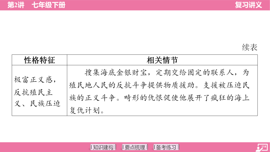 2024年中考语文复习:七年级下册知识要点梳理ppt 第115张