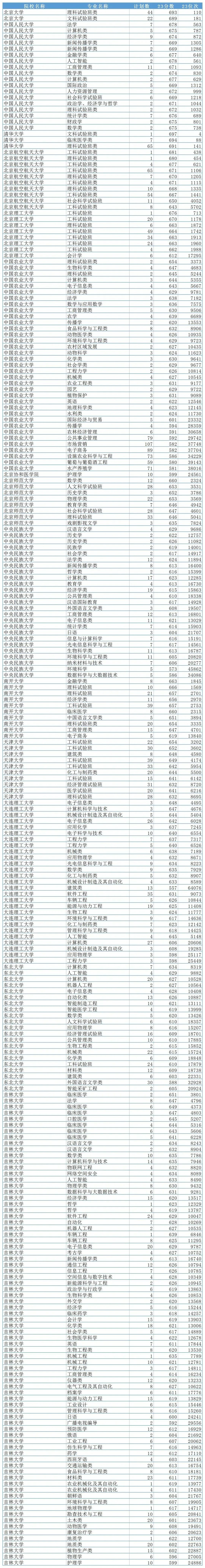 山东高考招录大数据分享! 第2张