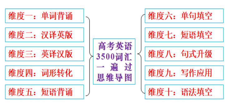 高考英语3500词汇70天一遍过(第32天) 第1张