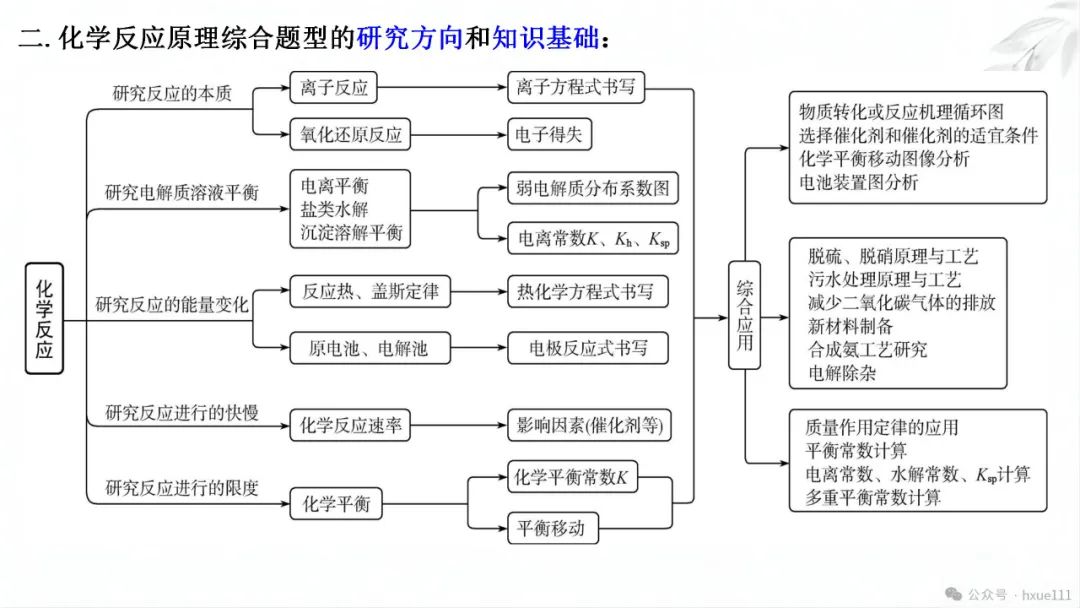 2024高考二轮化学反应原理综合题探究PPT免费下载 第5张