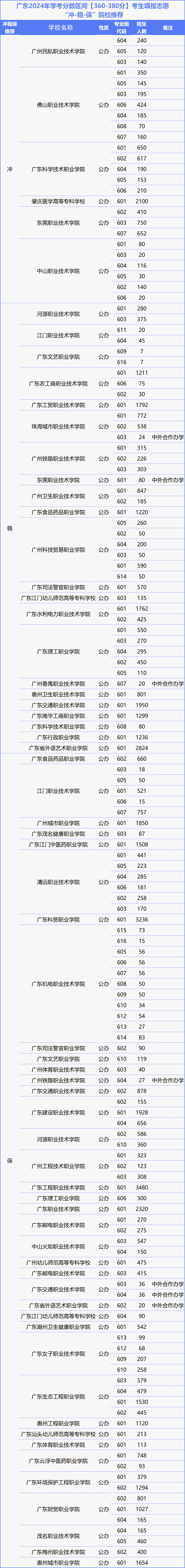 超20万人以上或将落选!广东春季高考一分一段表全面分析!涵盖各个分数段! 第7张