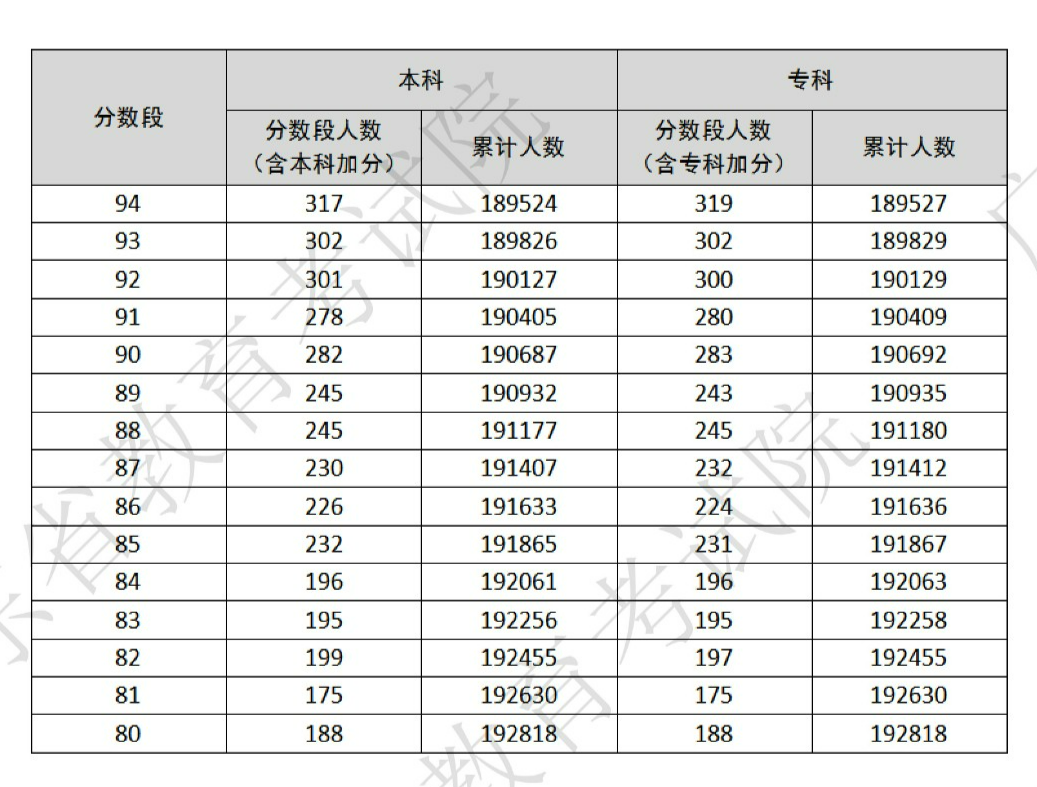 3+证书高职高考成绩分数段(一分一段表) 第14张