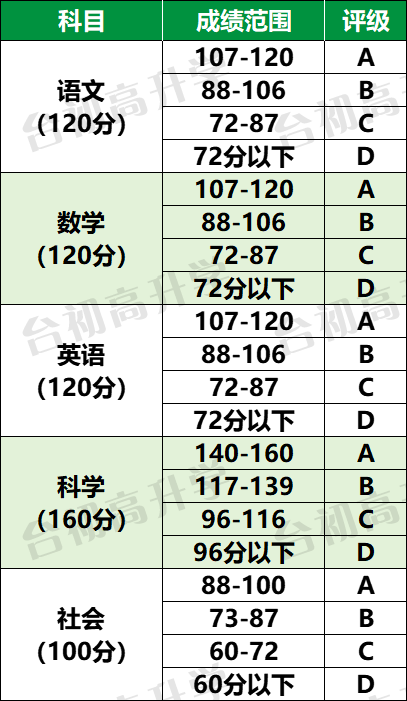 中考倒计时100天!如果早知道这些就好了! 第5张