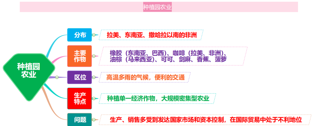 高考地理 | 农业的覆盖技术(附农业思维导图) 第28张