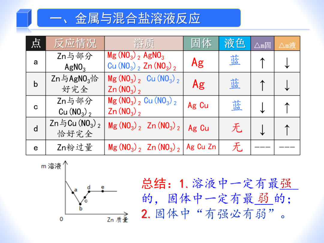 中考化学——金属和盐溶液反应专题 第4张