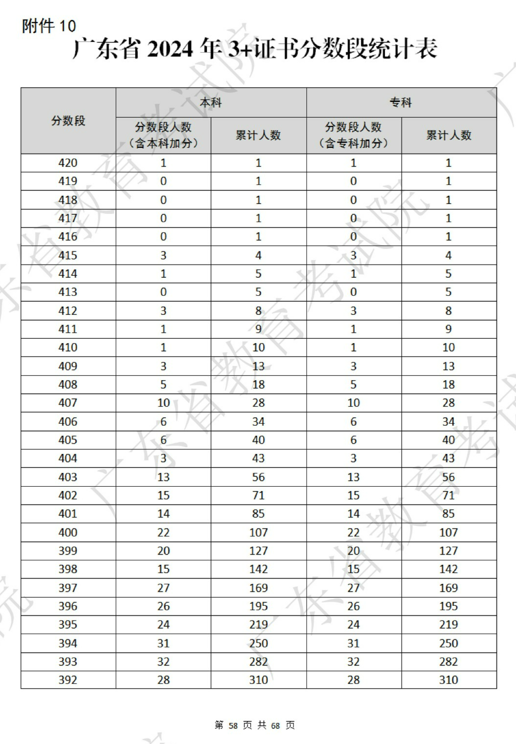 3+证书高职高考成绩分数段(一分一段表) 第4张