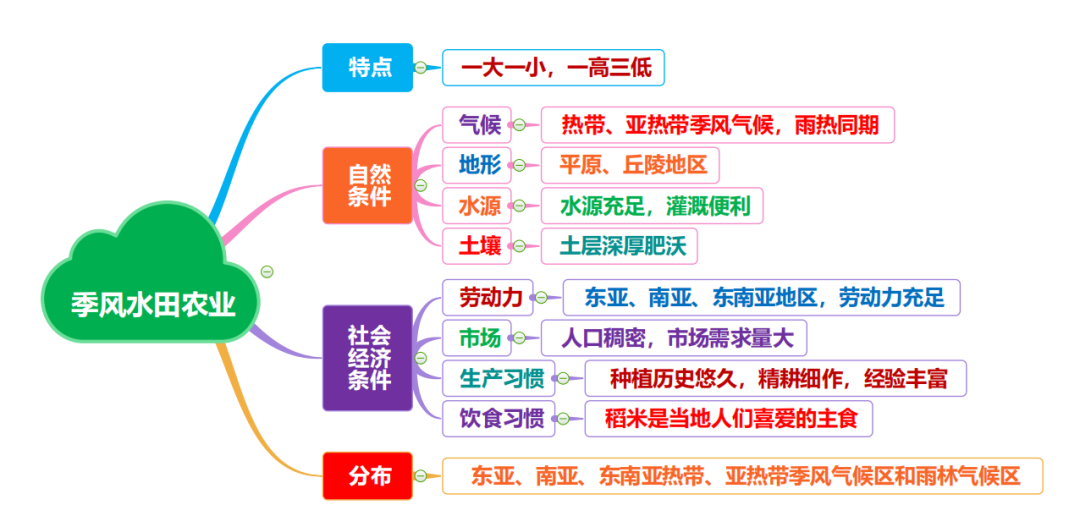 高考地理 | 农业的覆盖技术(附农业思维导图) 第25张