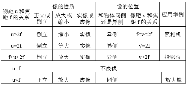 【中考物理】初中物理100个知识点+21条公式 第2张