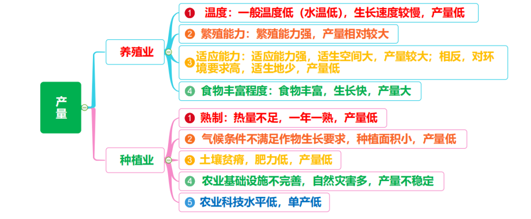 高考地理 | 农业的覆盖技术(附农业思维导图) 第16张