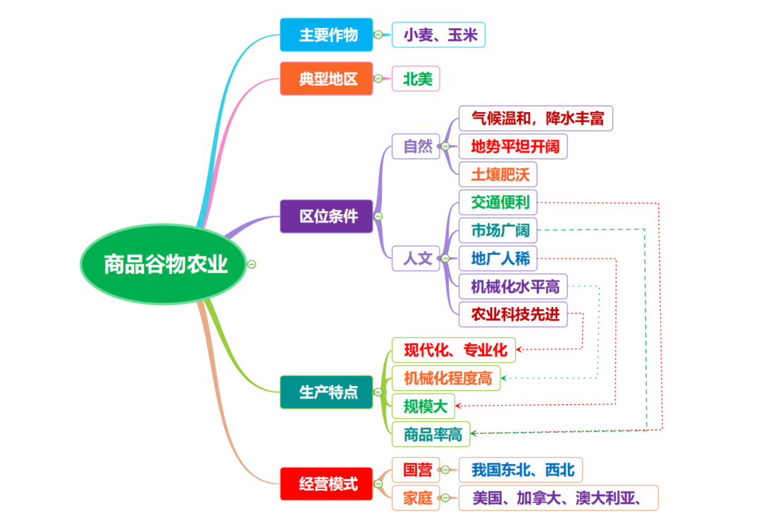 高考地理 | 农业的覆盖技术(附农业思维导图) 第27张