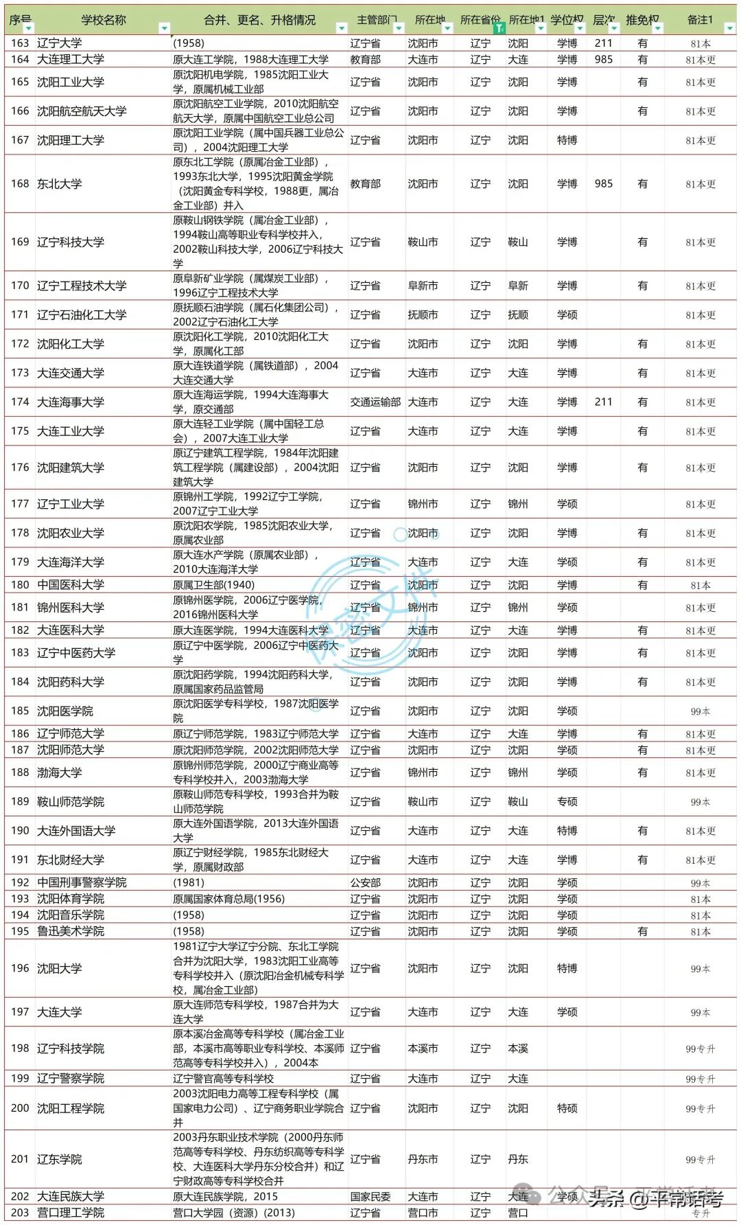 【普利华分享 高考】全国853所公办普通本科院校汇总(2023年终版) 第6张