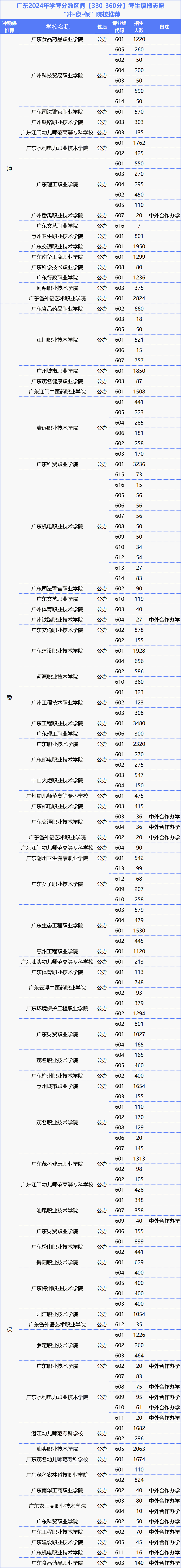 超20万人以上或将落选!广东春季高考一分一段表全面分析!涵盖各个分数段! 第8张