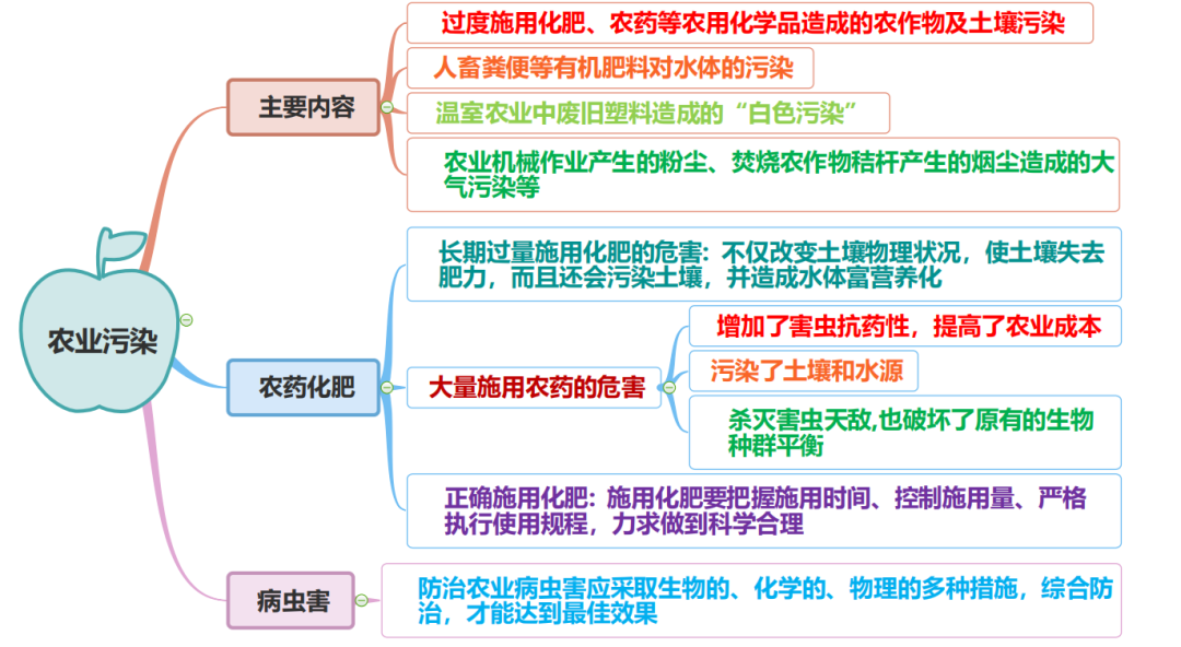 高考地理 | 农业的覆盖技术(附农业思维导图) 第38张