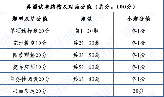 哈尔滨中考各科分值构成,满分580分 | 附文化课试卷题型分值分配表(2023年) 第5张