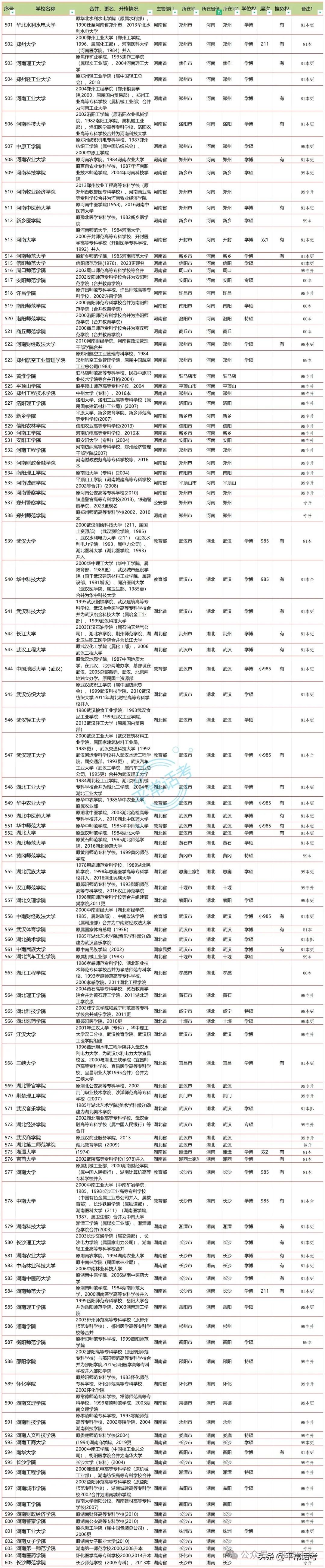 【普利华分享 高考】全国853所公办普通本科院校汇总(2023年终版) 第11张