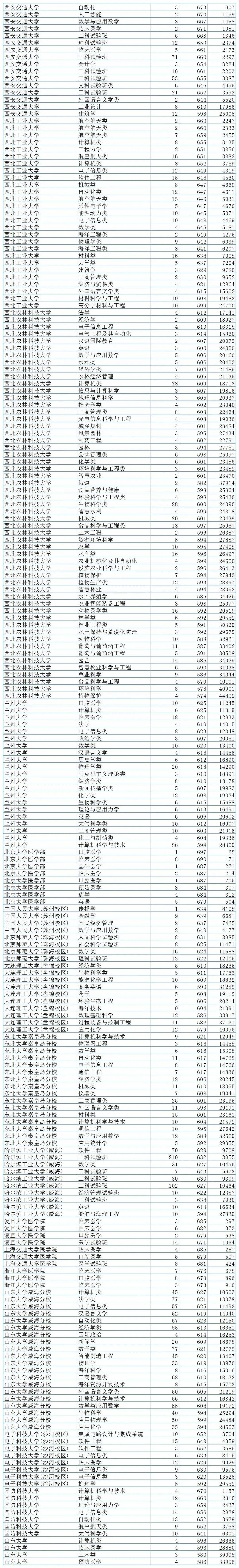 山东高考招录大数据分享! 第5张