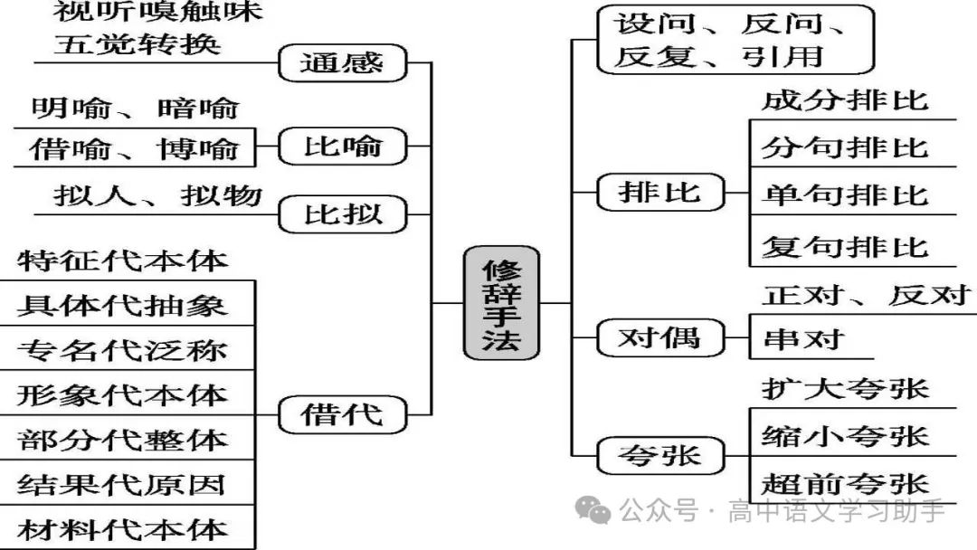 2024届高考修辞复习 第5张