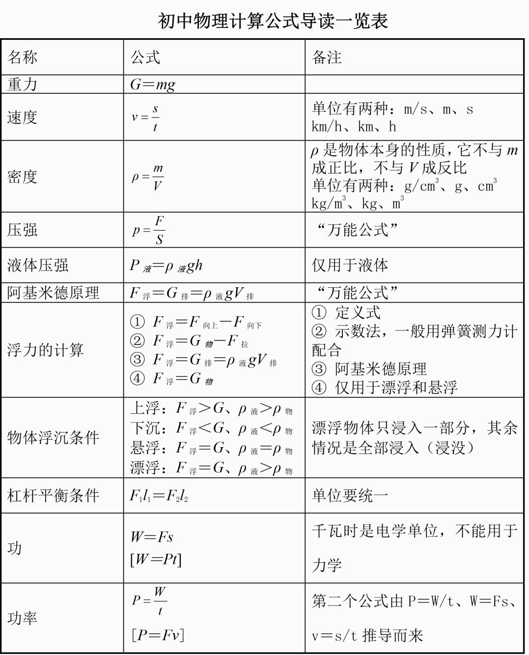 【中考物理】初中物理100个知识点+21条公式 第5张