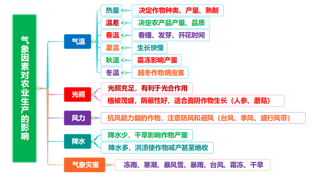 高考地理 | 农业的覆盖技术(附农业思维导图) 第12张