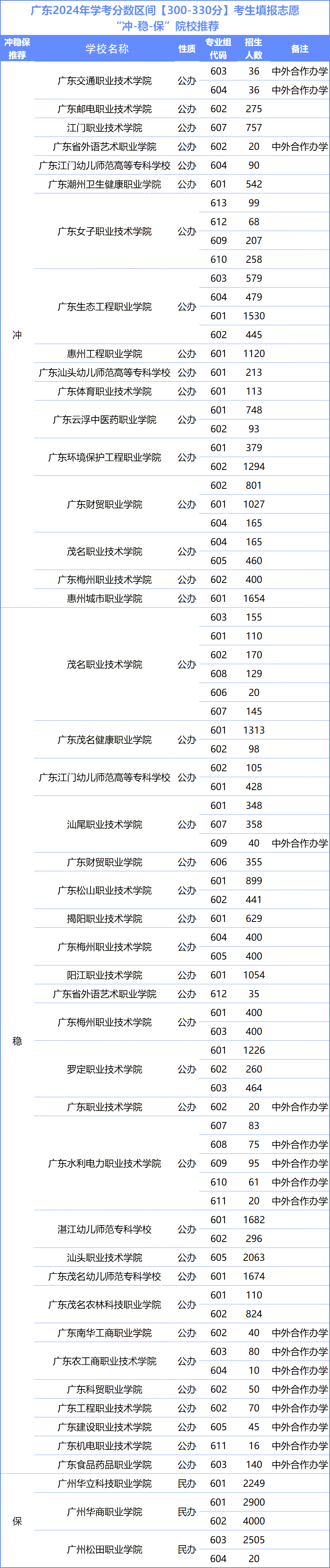 超20万人以上或将落选!广东春季高考一分一段表全面分析!涵盖各个分数段! 第9张