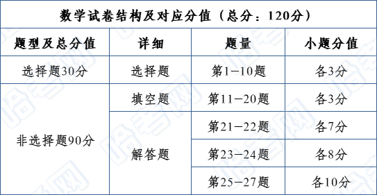 哈尔滨中考各科分值构成,满分580分 | 附文化课试卷题型分值分配表(2023年) 第4张