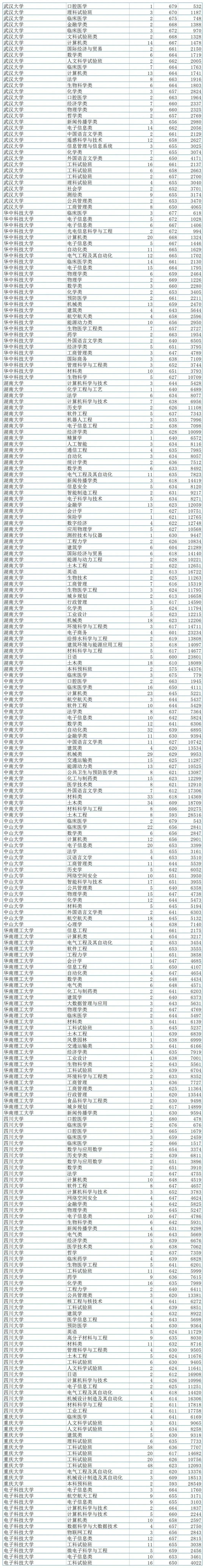 山东高考招录大数据分享! 第4张