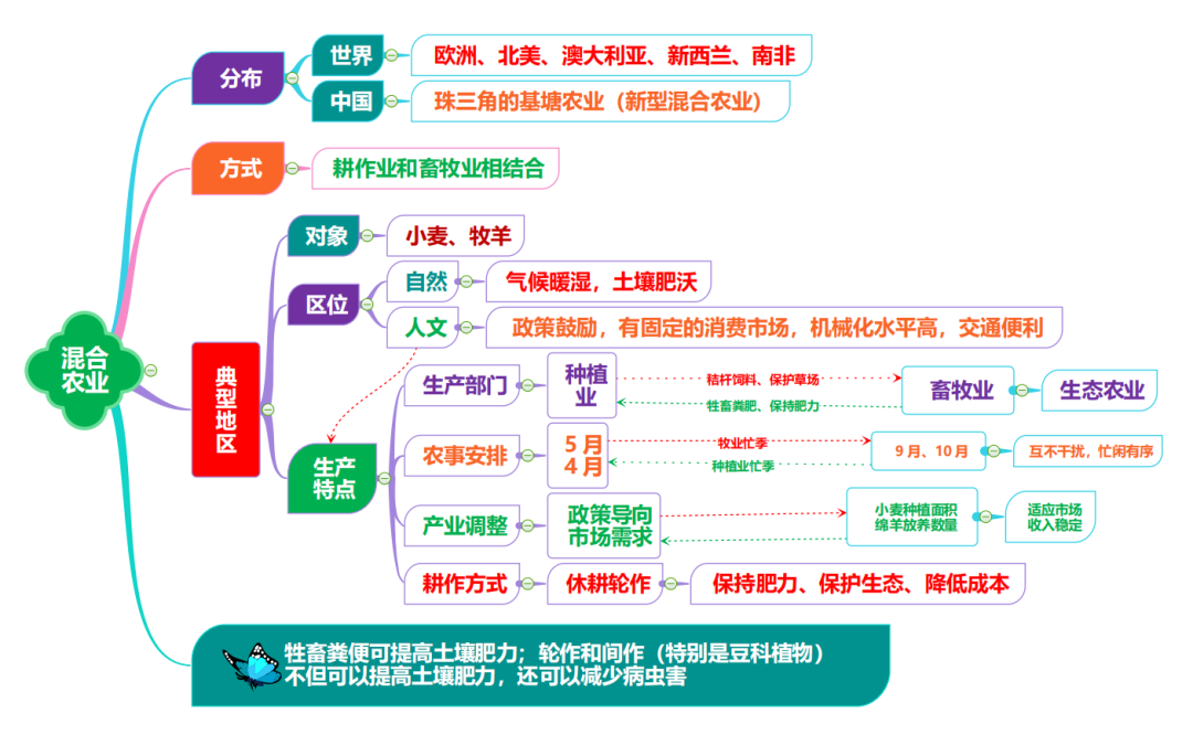 高考地理 | 农业的覆盖技术(附农业思维导图) 第33张