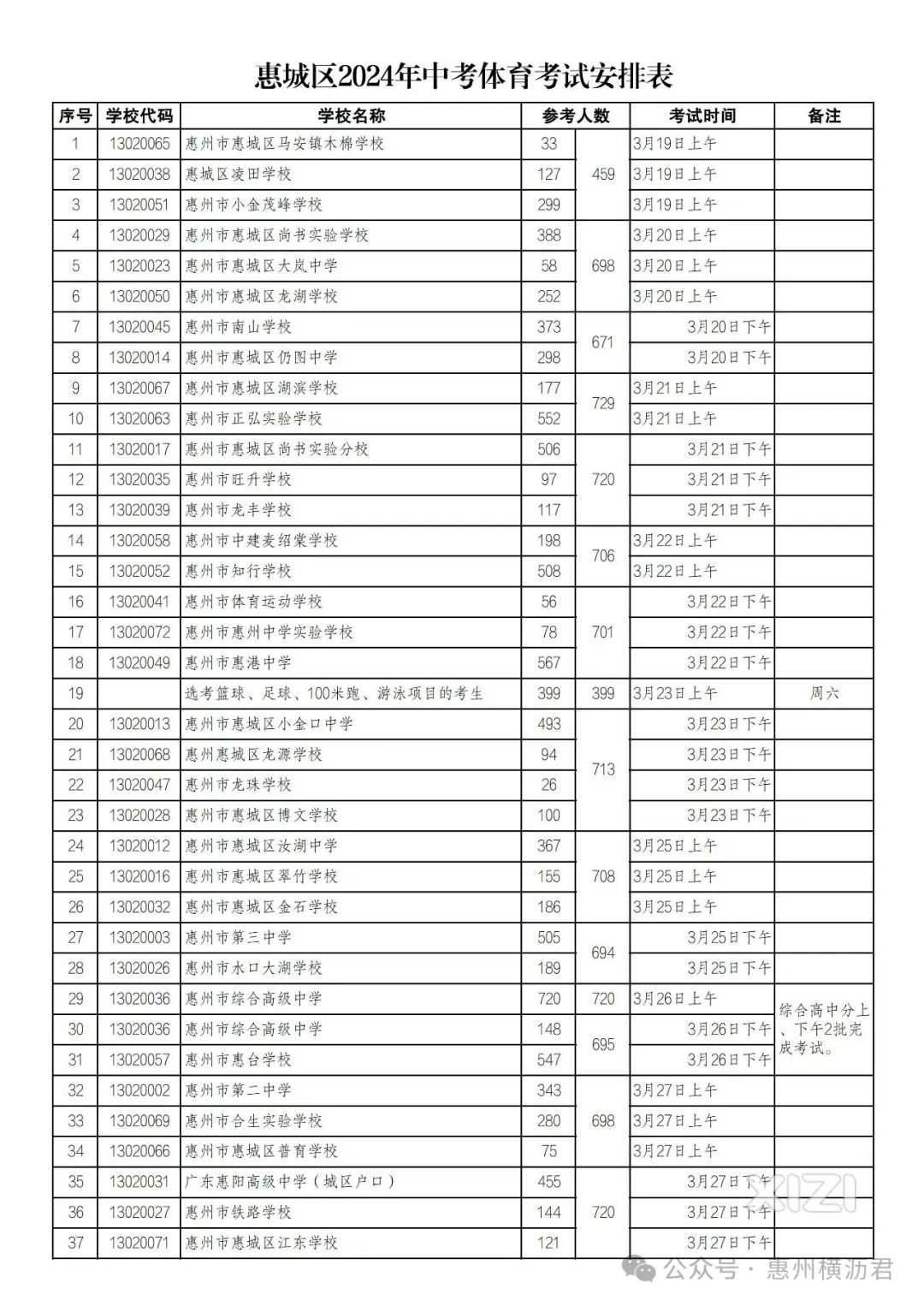 2024惠城区中考公立高中录取预计为8200~8500人 第1张