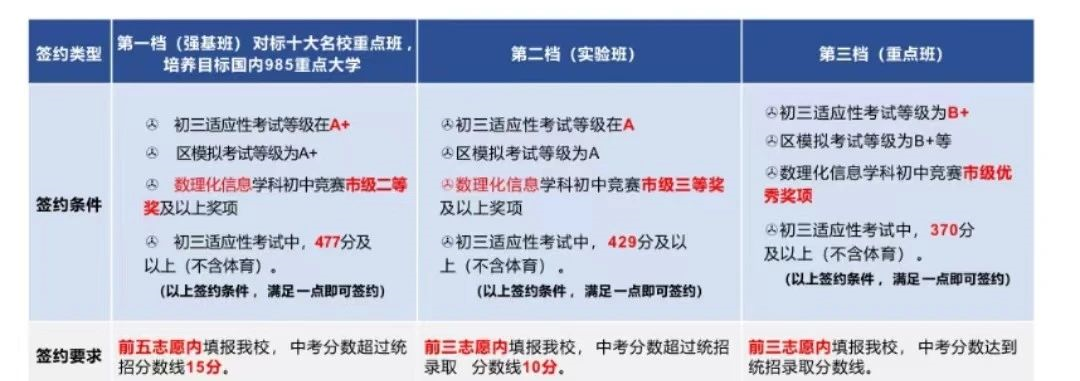 2024深圳中考签约有什么条件?这13所高中已经公布! 第21张