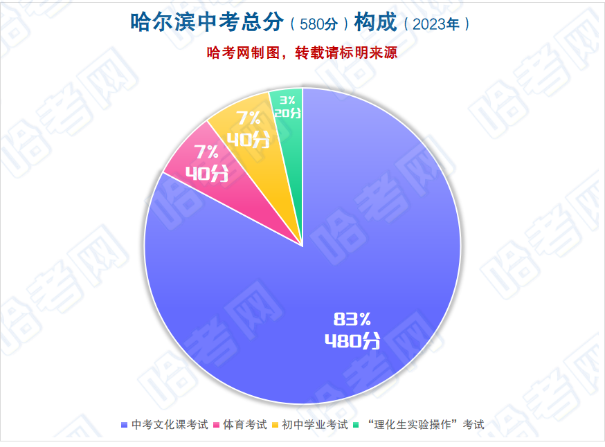 哈尔滨中考各科分值构成,满分580分 | 附文化课试卷题型分值分配表(2023年) 第1张