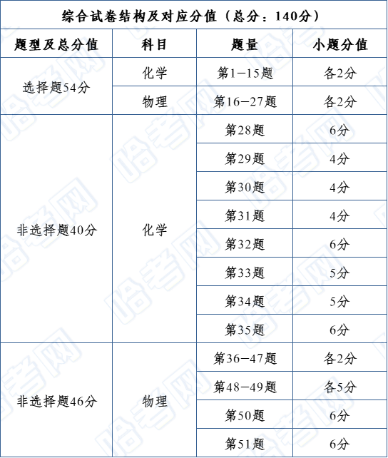 哈尔滨中考各科分值构成,满分580分 | 附文化课试卷题型分值分配表(2023年) 第6张