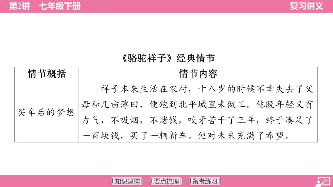 2024年中考语文复习:七年级下册知识要点梳理ppt 第90张