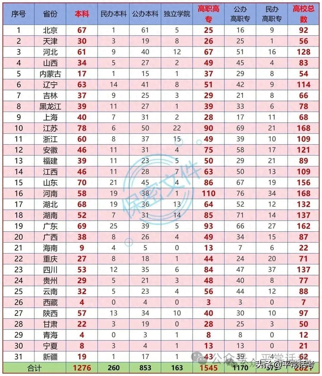 【普利华分享 高考】全国853所公办普通本科院校汇总(2023年终版) 第1张